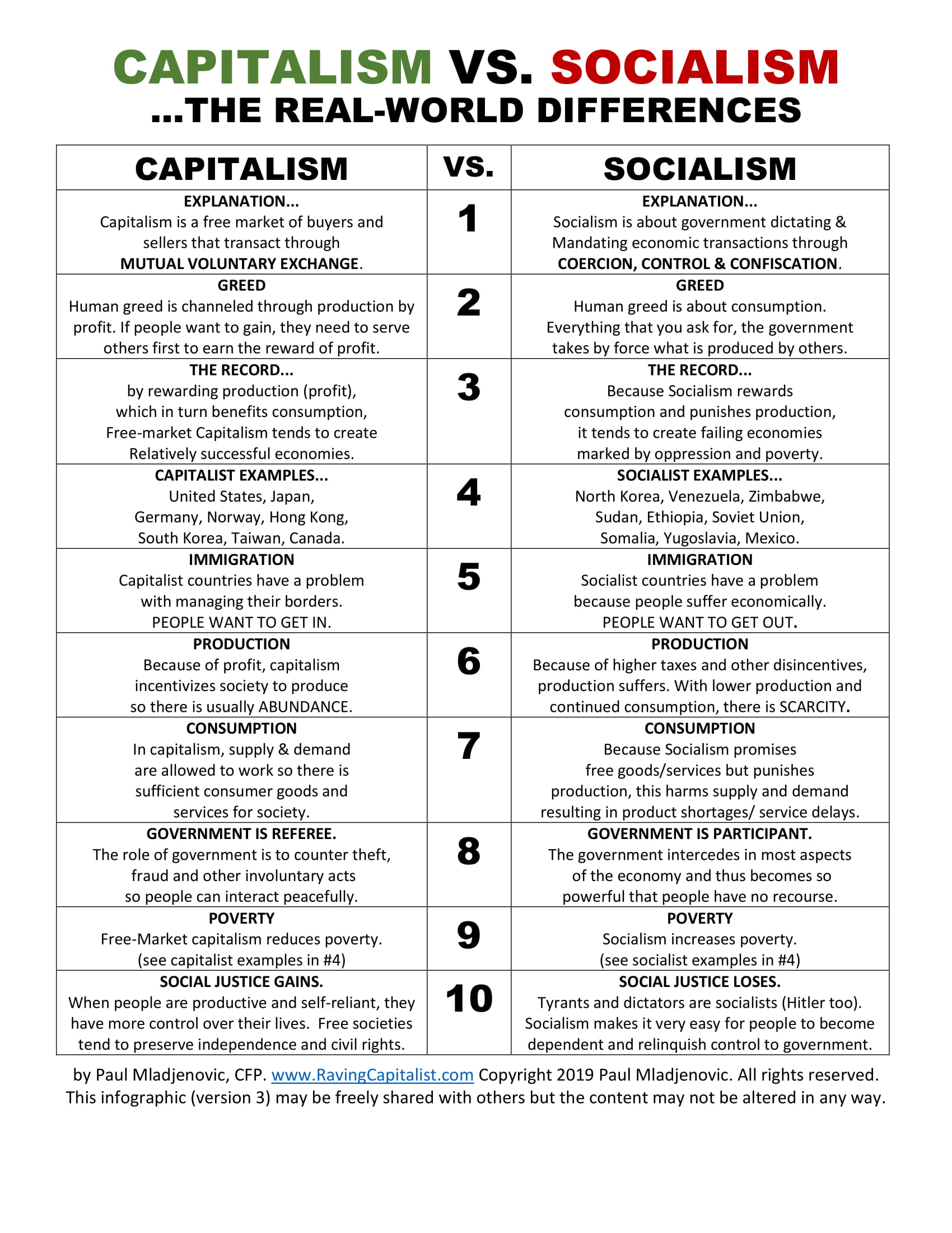 what is the difference between capitalism and socialism essay